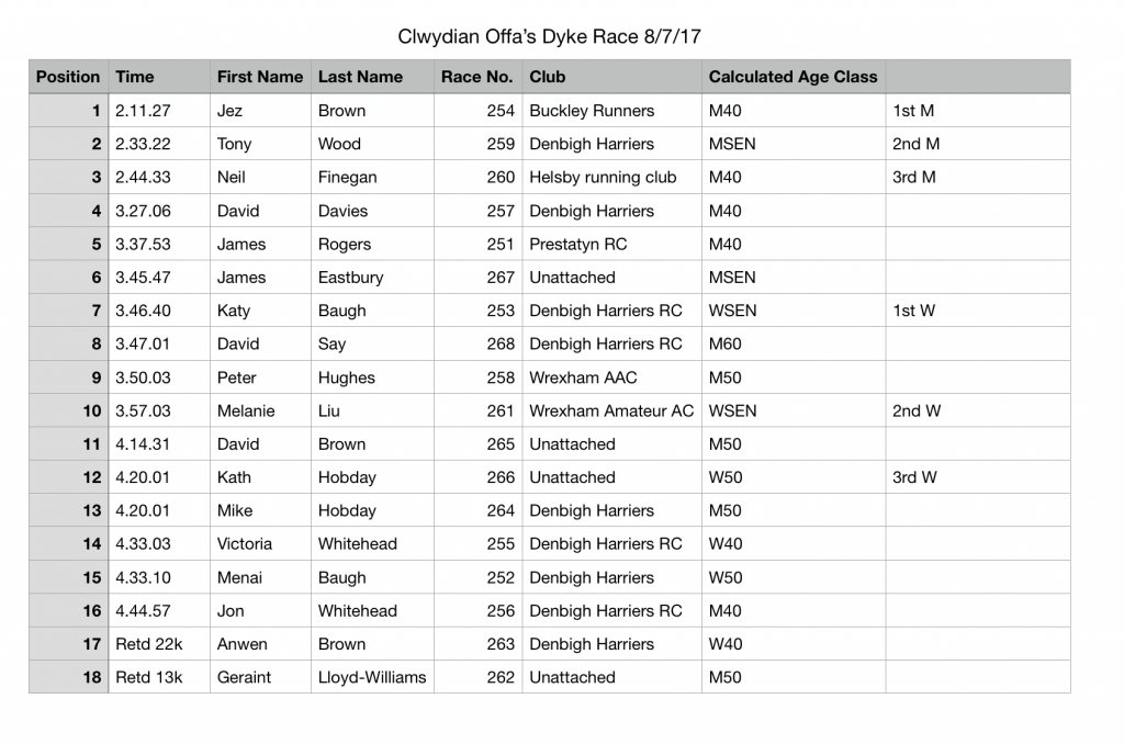 Clwydian Clawwd Offa Race Results
