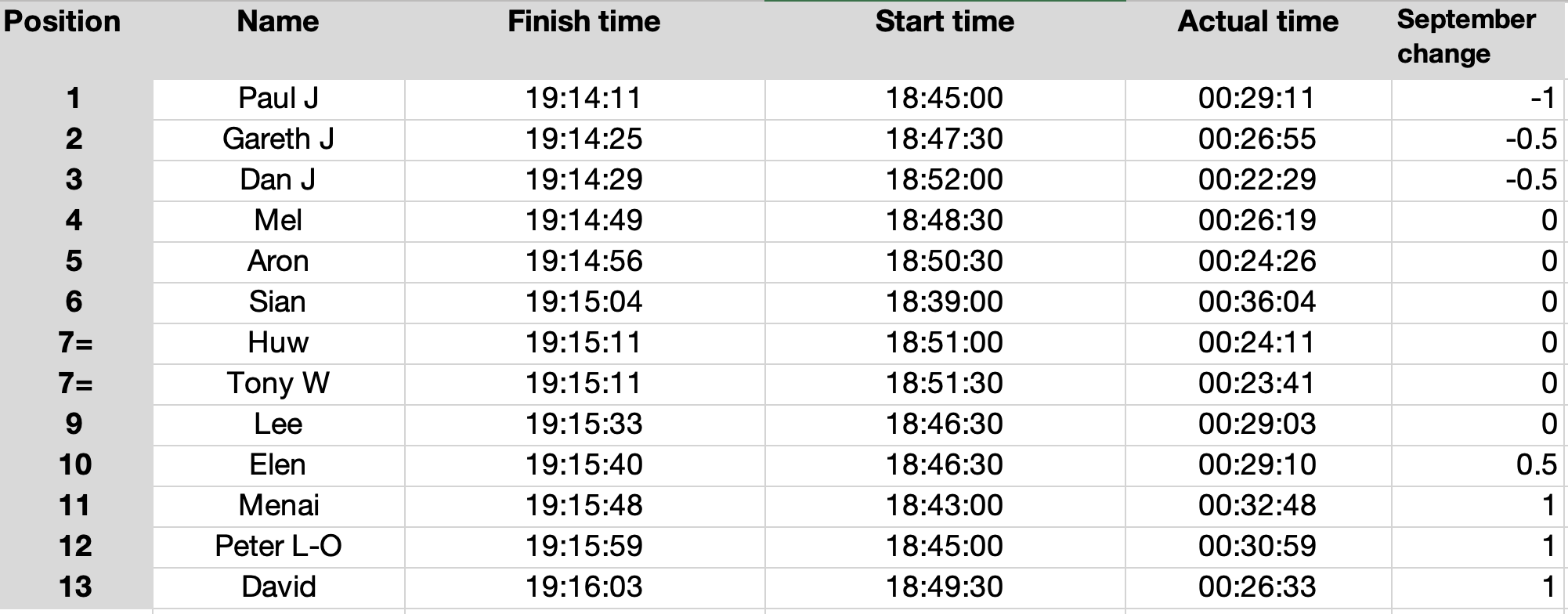 August Handicap Results