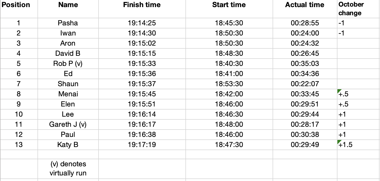 September Handicap Results